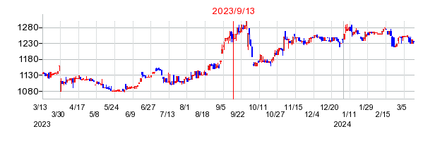2023年9月13日 14:32前後のの株価チャート
